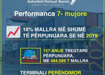 APD: Përpunimi i mallrave në Portin e Durrësit në 7 muaj, 18% më shumë se në vitin 2019