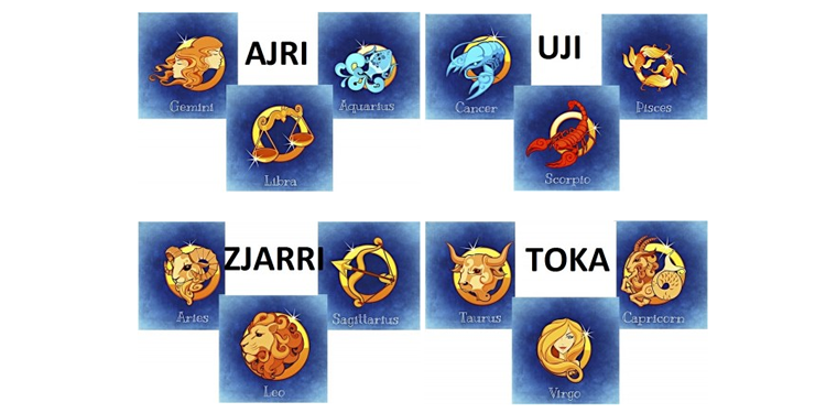 Sa e rëndësishme është familja për çdo shenjë astrologjike!