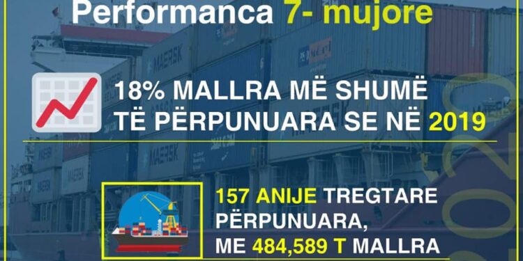 APD: Përpunimi i mallrave në Portin e Durrësit në 7 muaj, 18% më shumë se në vitin 2019