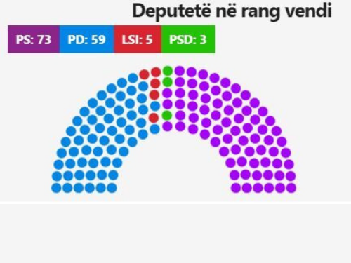 Numërohen 4772 nga 5199 kuti, PS prin me 73 mandate