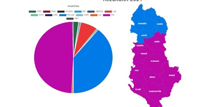 Zgjedhjet 2021/ LSI humb një mandat në Berat, PS shkon në 73 mandate në total! Projeksionet e fundit