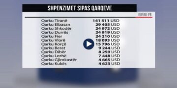 Fushata kushtoi 355 mijë USD/ Ja si shpenzuan paratë në “Facebook” partitë dhe kandidatët