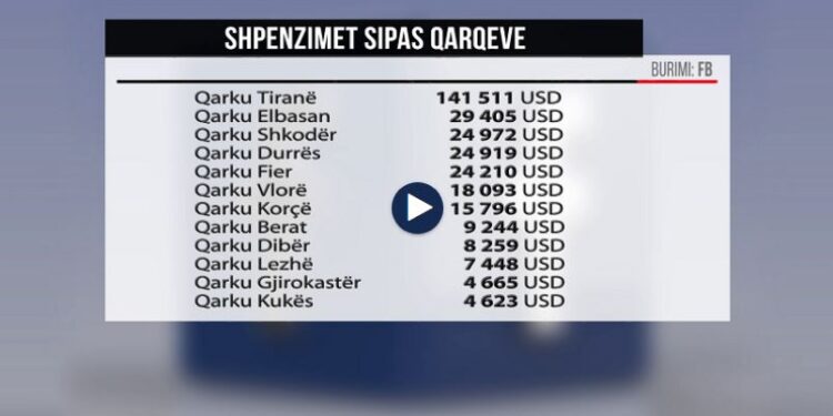 Fushata kushtoi 355 mijë USD/ Ja si shpenzuan paratë në “Facebook” partitë dhe kandidatët