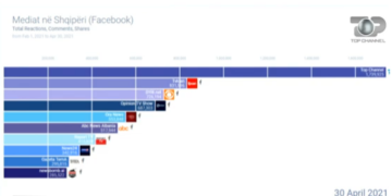 Top Channel fitoi garën në mbulimin e fushatës elektorale. TV më i ndjekur ne rrjetet sociale. Ja shifra rekord