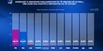 Sondazhi/ PS konfirmohet forcë e parë në rang kombëtar, merr më shumë vota se PD dhe LSI-ja së bashku